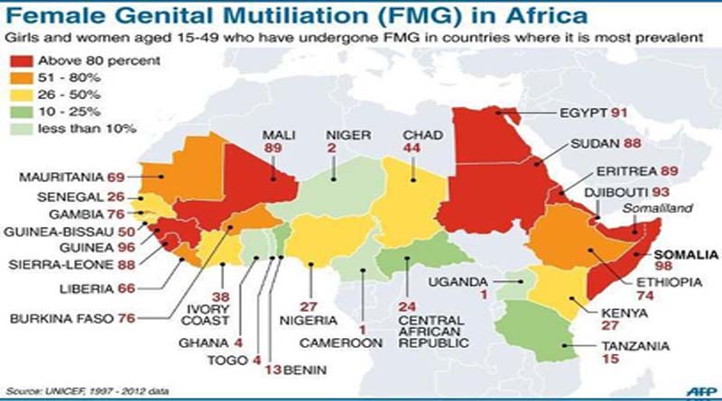 Female Genital Mutilation in Africa
