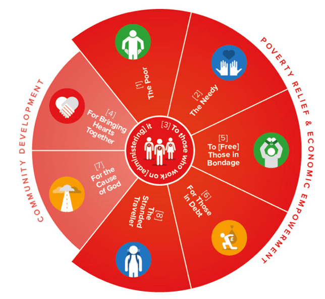 The eight categories of people eligible for Zakat. Image: National Zakat Foundation